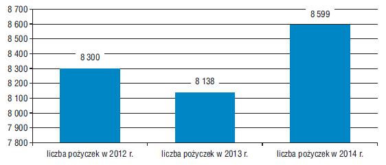 Skala pozabankowej działalności pożyczkowej w