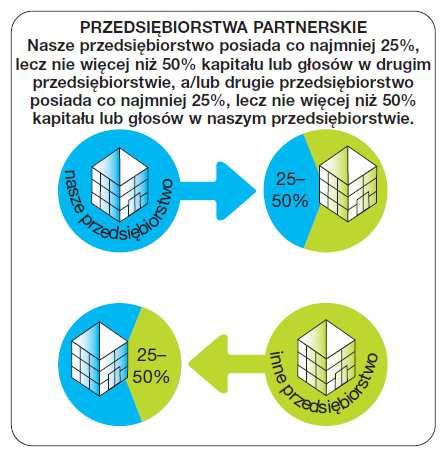 Definicja MSP (unijna) - powiązania Dane łącznie = 100%A+0%B+0%C+0%D