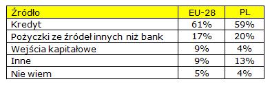 Badania na temat dostępności finansowania UE28 Dostępność finansowania (ogólnie) najnowsze ustalenia Źródło: