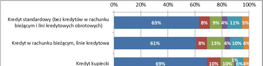 Dostępność źródeł finansowania Skala ograniczeń w dostępie do źródeł