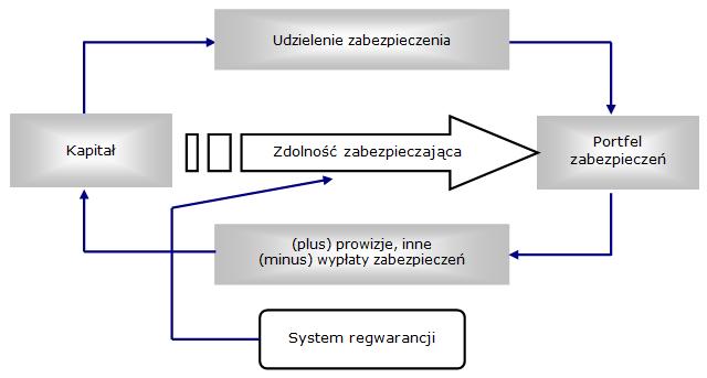 Działalność poręczeniowa całościowy mechanizm finansowy (model logiczny) (minus) koszty operacyjne Mnożnik (teoretyczny / nominalny a realny) Portfel