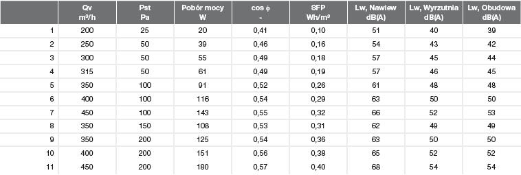 3. Centrala wentylacyjna z odzyskiem ciepła Na podstawie powyższych obliczeń przyjęto centralę wentylacyjną nawiewno-wywiewną z wymiennikiem przeciwprądowym typu AERIS NEXT 450 o następujących