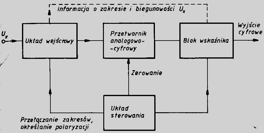 Woltomierze cyfrowe Zalety: - duża dokładność, - odczyt pozbawiony błędów subiektywnych, - krótki czas odczytu, - duży stopień automatyzacji, Parametry: - zakres napięć od 1,000