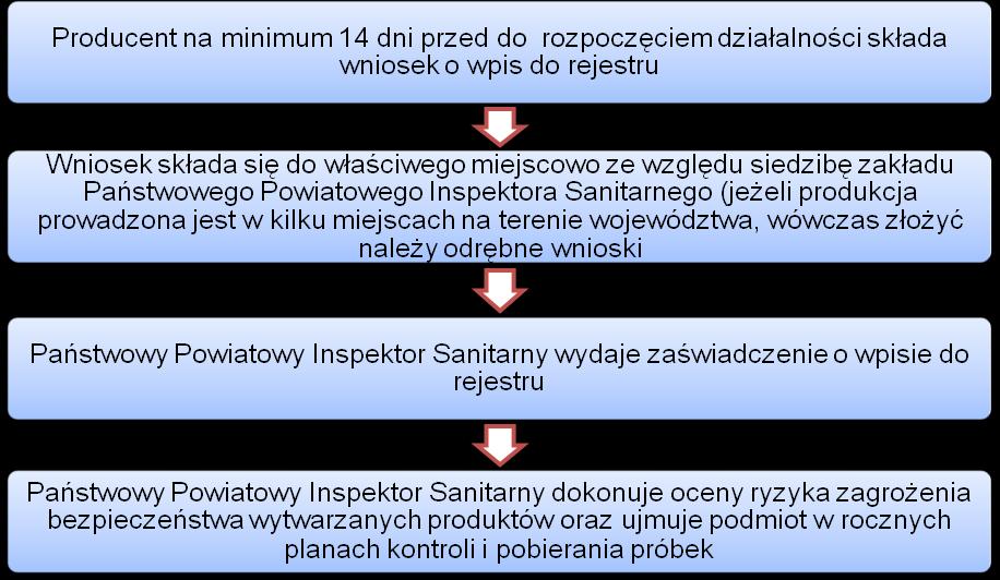 III. Rejestracja działalności oraz nadzór nad prowadzeniem Rolniczego Handlu