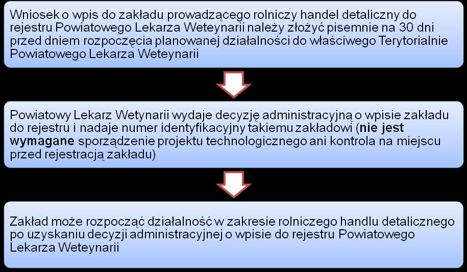 PROCEDURA REJESTRCJI DO POWIATOWEGO LEKARZA WETERYNARII Od dnia 1 stycznia 2017 roku właściwe organy Inspekcji Weterynaryjnej zarejestrowały w województwie pomorskim 76 podmiotów prowadzących