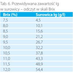 https://www. Przewidywana zawartość Ig w surowicy. Pobieranie próbek krwi należy wykonać u cieląt w 3 dobie życia (ok. 48 godz.) i ok. 1 godz. po karmieniu.