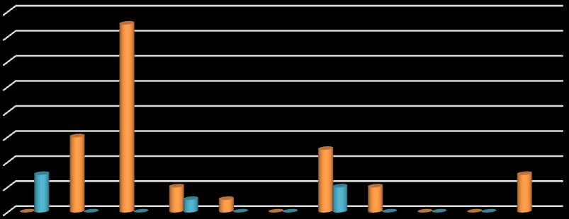 Korzystanie z usług firm doradztwa personalnego 6 % pracodawców organizuje nabór wewnętrzny, % korzysta z działań Powiatowego Urzędu Pracy oraz zamieszcza ogłoszenia w Internecie.
