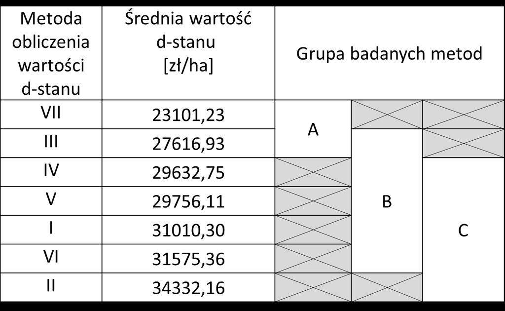 Wyniki 2. Wartość pieniężna drzewostanów Tabela 2.