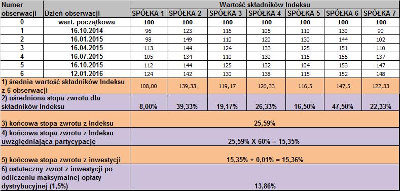 Specyfikacji Parametrów Ekonomicznych Subskrypcji. Realizacja zleceń (Ofert Zbycia Praw) następuje w ciągu dwóch dni roboczych po Dniu Sesji (w Dniu Realizacji).