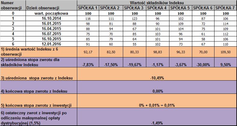 jednak następnie w większości tracą na wartości. W każdym Dniu Obserwacji dokonano pomiaru wartości cen akcji spółek (6 kwartalnych obserwacji w czasie trwania inwestycji).