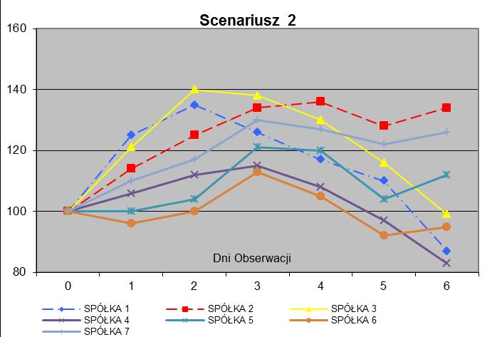 Stopy zwrotu pomiędzy wartościami średnich arytmetycznych z cen akcji poszczególnych spółek w Dniach Obserwacji a ich wartościami początkowymi wyniosły odpowiednio: 16,67%; 28,50%; 24,%; 3,50%;