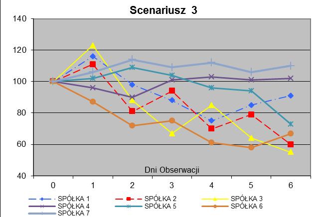 Otrzymaną wartość mnożymy przez przyjęty Poziom Partycypacji 60% uzyskując wynik 9,00%. Końcowa stopa zwrotu z inwestycji wyniesie: 9,00% + 0,01% = 9,01% (w skali 18 miesięcy).