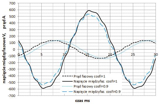 87 znamionowej n N = 333,3 min, mocy znamionowej P N = 75 kw. Jest to prądnica z magnesami trwałymi każdego bieguna magnetycznego wirnika ułożonymi w kształcie litery V.