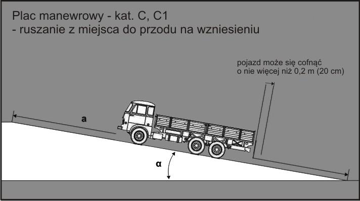 Ruszanie z miejsca do przodu na wzniesieniu Odległości dla kategorii C i C1: a = co najmniej 1,5 x długość pojazdu szerokość pasa = 3m kąt nachylenia 2,5º - 5,5º w trakcie wjeżdżania pojazdem na