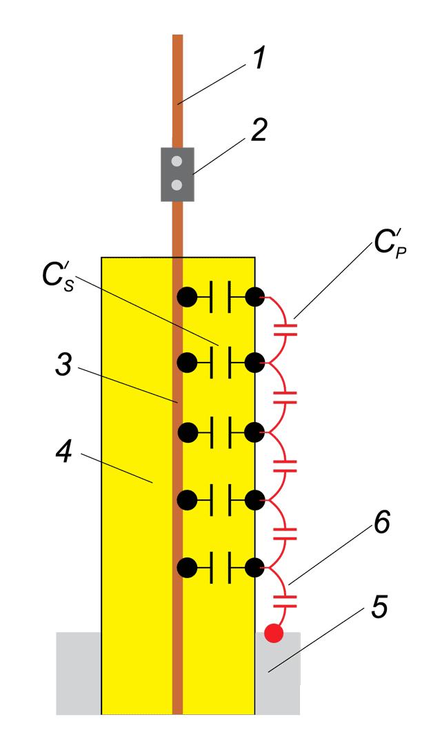 2b) i sprzężonej magnetycznie z tym przewodem: (3) uwagi na bardzo niekorzystny rozkład pola elektrycznego (typu przepustowego [2]) występującego w rejonie zakończenia przewodu.