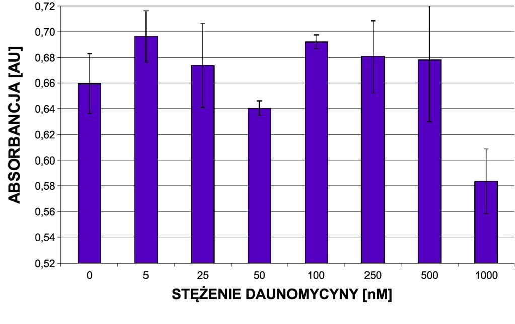 daunomycyną przez 24h, nawet w stężeniu 1000 nm. Zatem proces transkrypcji zachodzi mimo obecności leku (Rys. 5.25.).