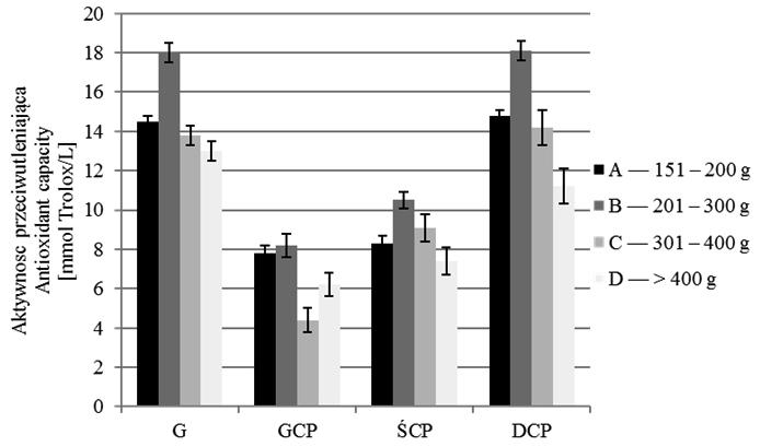 Aktywność przeciwutleniająca w soku w zależności od masy i części korzenia buraka ćwikłowego Antioxidant capacity depending on the size and the parts of beetroot roots Autorzy sugerują znaczny udział