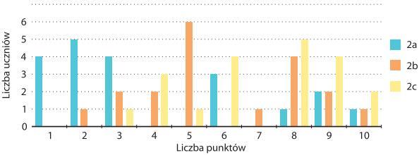 Zadanie 3 Oto wyniki kartkówki przeprowadzonej w trzech klasach drugich gimnazjum. Ilu uczniów z klasy 2a otrzymało co najmniej 6 punktów? A. 13 B. 7 C. 4 D.
