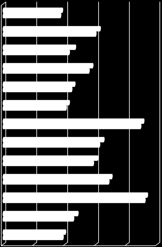 Wykres 1. Stopa bezrobocia rejestrowanego dla powiatów podregionu ostrołęckosiedleckiego oraz województwa mazowieckiego grudniu 2014 i 2015 roku Powiat m.siedlce 9,5 9,2 Powiat m.