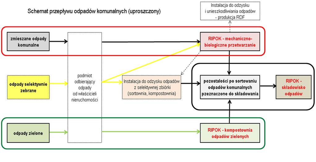 Rysunek 6.2 Uproszczony schemat przepływu odpadów komunalnych Do 23.01.2016 r. obowiązywało rozporządzenie o mechaniczno-biologicznym przetwarzaniu odpadów komunalnych.