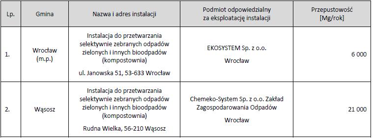 komunalnych w regionie północno-centralnym (WPGO 2016-2022) 5 Regionalne