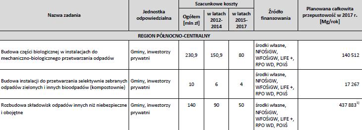 8. ANALIZA POTRZEB INWESTYCYJNYCH ZWIĄZANYCH Z GOSPODAROWANIEM ODPADAMI KOMUNALNYMI 8.