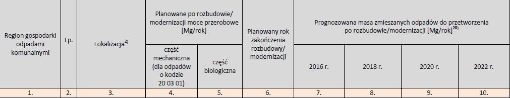 rozbudowy/modernizacji 3 Regionalne instalacje mechaniczno-biologicznego przetwarzania