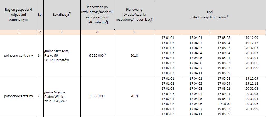 odpadów komunalnych o statusie RIPOK planowane do rozbudowy/modernizacji 8.