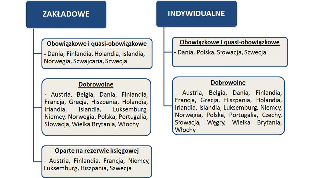 198 Sylwia Pieńkowska-Kamieniecka Zgodnie z powyższym rządy poszczególnych państw mają do wyboru dwie opcje: nałożenie na pracodawców powszechnego obowiązku tworzenia zakładowych programów
