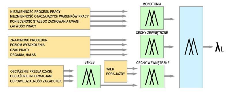 76 Sylwia Bęczkowska, Iwona Grabarek Rysunek 3. Struktura modelu rozmytego intensywności wystąpienia wypadku na skutek błędu człowieka-kierowcy (Figure 3.