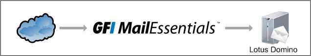 Nie należy przekazywać wewnętrznych not/wiadomości e-mail za pośrednictwem programu GFI MailEssentials.