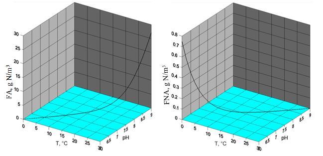Wykresy zależności stężenia wolnego amoniaku i wolnego kwasu azotawego od temperatury i odczynu ph (równania 16 i 19) przedstawia rysunek 2.7.