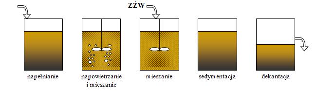 b) Sekwencyjny reaktor biologiczny SBR Reaktory SBR (z ang.