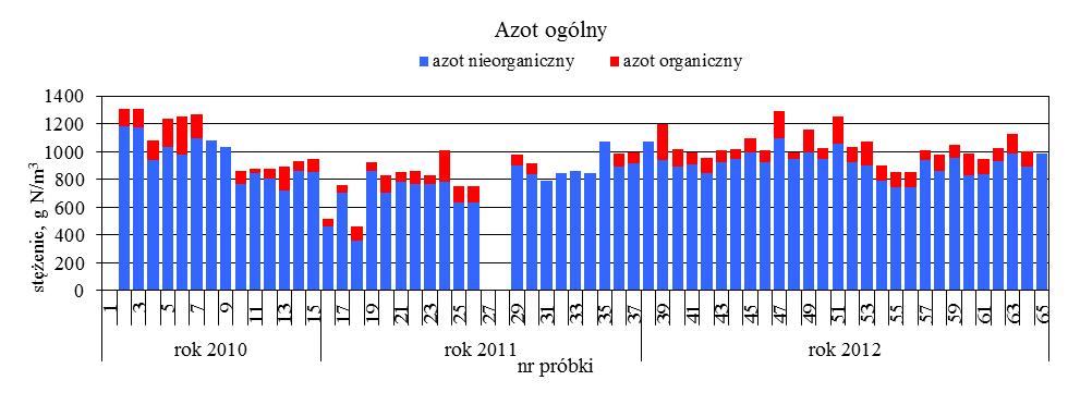 występujący we frakcji zawiesinowej stanowi jedynie około 5% N og, pozostałe 95% stanowi frakcja rozpuszczona i koloidalna. Rys. 4.2.