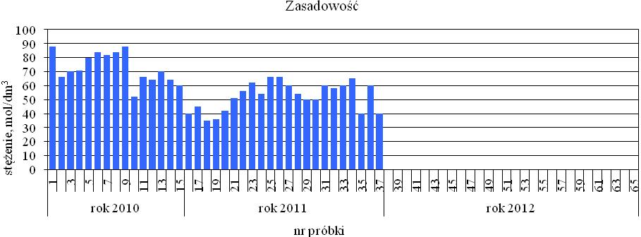 fosfor fosforanowy W latach 2010-2012 wykonywano również pomiar zasadowości ogólnej odcieków.