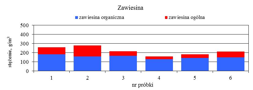 4.2. Charakterystyka odcieków z procesów przeróbki osadów pochodzących z oczyszczalni ścieków w Słupsku Rysunek 4.