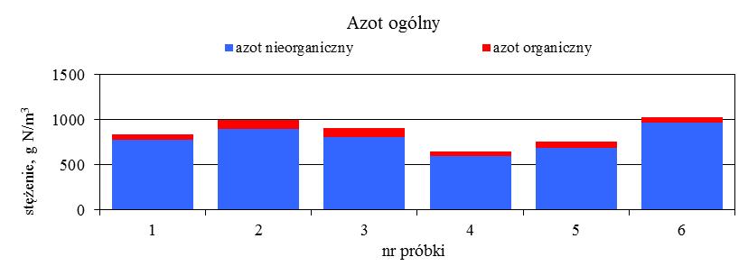 Rys. 4.10. Zmienność stężenia Norg i Nnorg podczas badań odcieków pochodzących z oczysz czalni ścieków w Słupsku Przeprowadzono również analizy azotu wchodzącego w skład N norg. Rysunek 4.