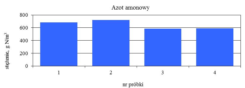 Stężenie NH 4-N wahało się w przedziale od 584 do 720 g N/m 3, a jego średnia wartość wynosiła 645 g N/m 3.