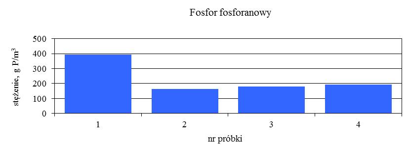 Największą liczbę pomiarów wykonano w oczyszczalni ścieków Wschód w Gdańsku.