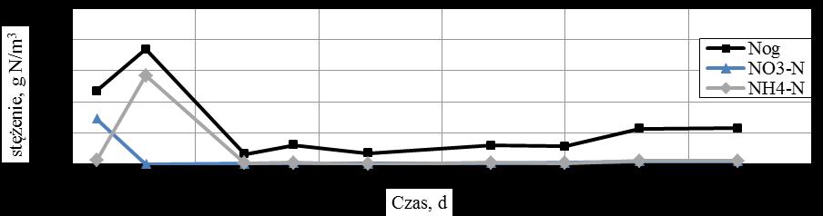 koniec fazy nitryfikacji, (c) koniec fazy denitryfikacji Tabela 4.2 przedstawia parametry pracy i efektywność usuwania azotu w trakcie trzeciej serii pomiarowej.