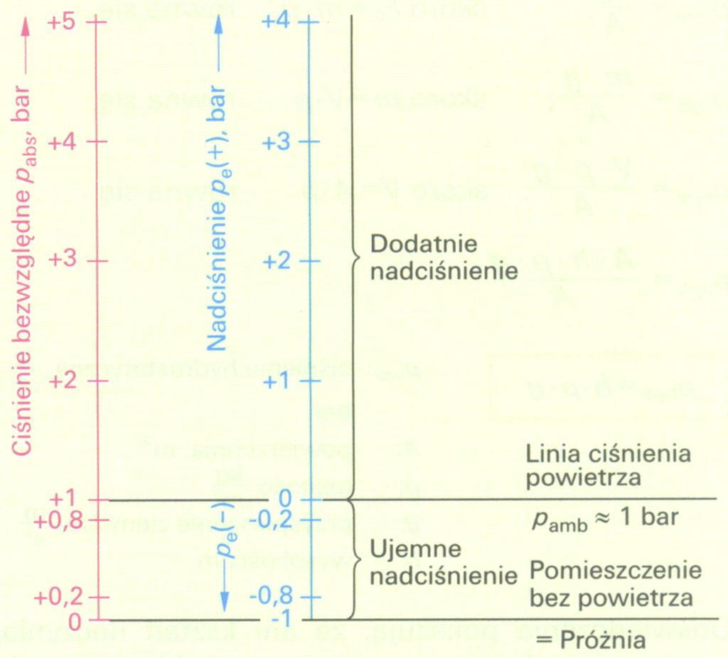 Podstawowe parametry Ciśnienie; c.d. Ciśnienie bezwzględne pabs jest sumą ciśnienia normalnego pamb (otoczenia lub odniesienia) i nadciśnienia pe.