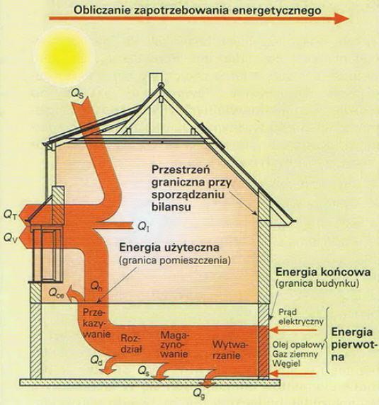 Energia cieplna Energia końcowa - ilość energii bilansowana na granicy budynku, która powinna zostać dostarczona do budynku aby z uwzględnieniem wszystkich strat zapewnić utrzymanie obliczeniowej