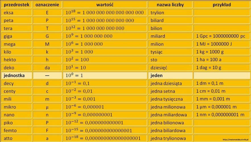 Podstawowe parametry Przeliczniki