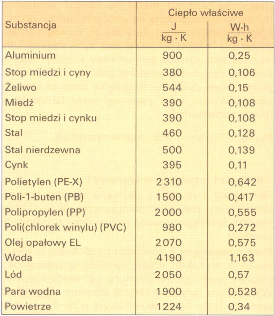 Energia cieplna Aby podwyższyć temperaturę 1 kg substancji o 1 K, jest wymagana określona ilość ciepła Q. Zależy ona od rodzaju substancji i określa się ją jako ciepło właściwe c tej substancji.