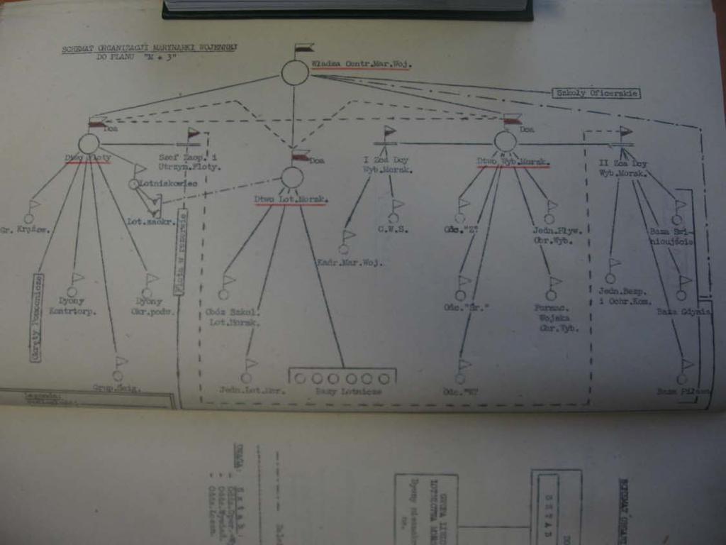 Fot. 9. Schemat Organizacyjny Marynarki Wojennej do Planu M+3. Fot. 10. Porównanie tonażu okrętów Marynarki Wojennej w kolejnych latach rozwoju.