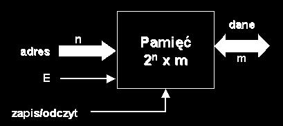 Zestawienie popularnych wartości n m 8 16 32 64 20 1 MB 2 MB 4 MB 8 MB 30 1