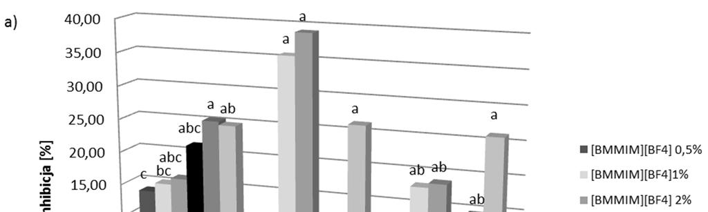 600 R. Biczak, B. Pawłowska, A. Telesiński, M. Stręk, M. Płatkowski i M. Śnioszek i heksafluorofosforanów dla roślin wyższych [16]. Cho i in.