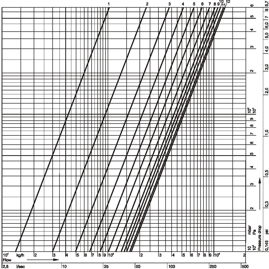 Charakterystyka regulacji zawór Kombi-F-II, DN350 1 2 3 4 5 6 7 8 9 10 11