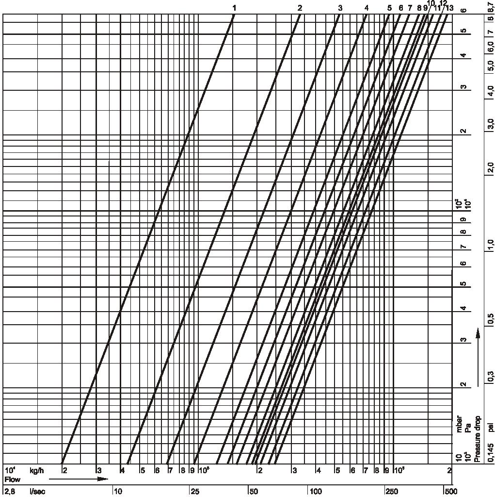 Charakterystyka regulacji zawór Kombi-F-II, DN400 1 2 3 4 5 6 7 8 9 10 11 12