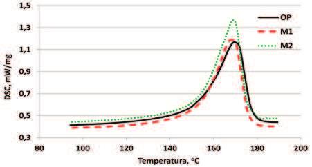 Metody rozdrabniania a właściwości termiczne i termo mechaniczne wyprasek z polipropylenu Rys. 1. Termogramy DSC wyprasek z polipropylenu przed oraz po recyklingu Fig. 1.DSC thermograms of mouldings made of polypropylene before and a er recycling Tabela 1.
